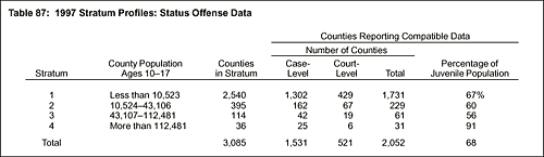 Table 87: 1997 Stratum Profiles: Status Offense Data