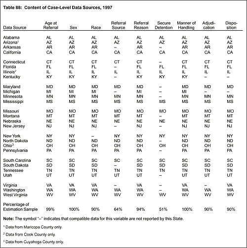 Table 88: Content of Case-Level Data Sources, 1997