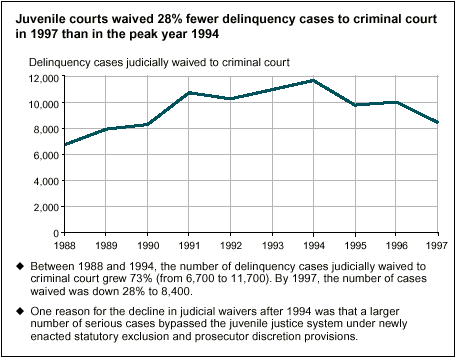 Juvenile courts waived 28% fewer delinquency cases to criminal court in 1997 than in the peak year of 1994