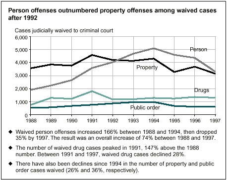 Person offenses outnumbered property offenses among waived cases after 1992