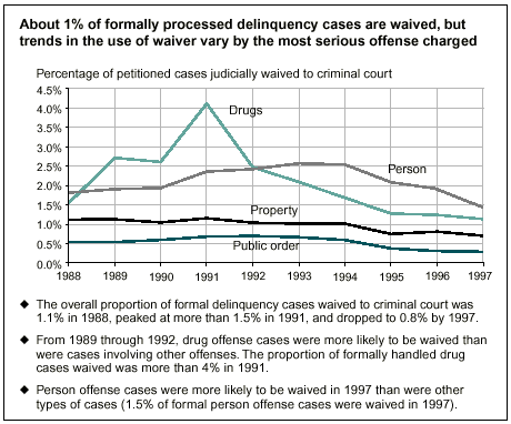 About 1% of formally processed delinquency cases are waived...
