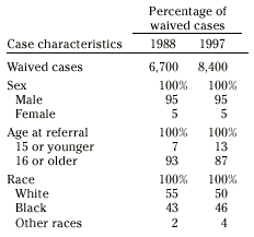 Percentage of waived cases, by sex, age, and race