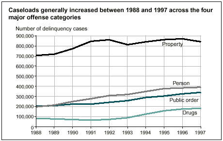 Caseloads generally increased between 1988 and 1997 across the four major offense categories