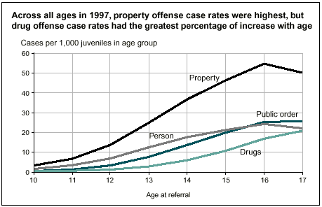 Across all ages in 1997, property offense case rates were highest, but drug offense case rates had the greatest percentage of increase with age