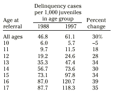 Delinquency cases per 1,000 juveniles