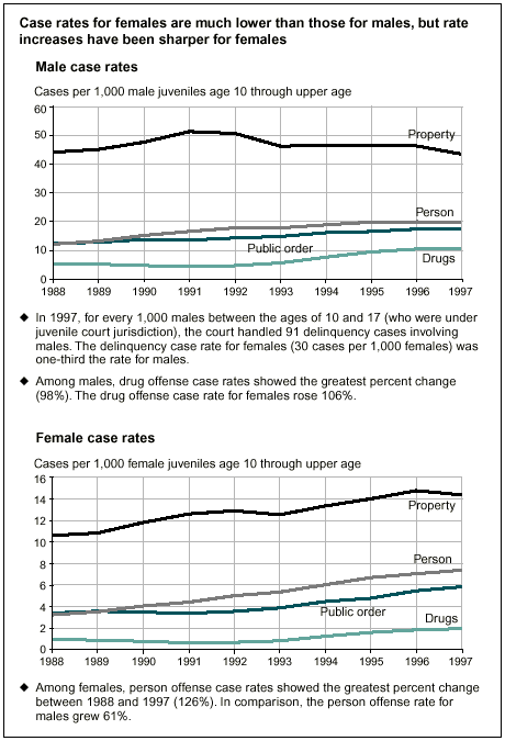Case rates for females are much lower than those for males, but rate increases have been sharper for females