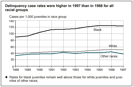 Delinquency case rates were higher in 1997 than in 1988 for all racial groups