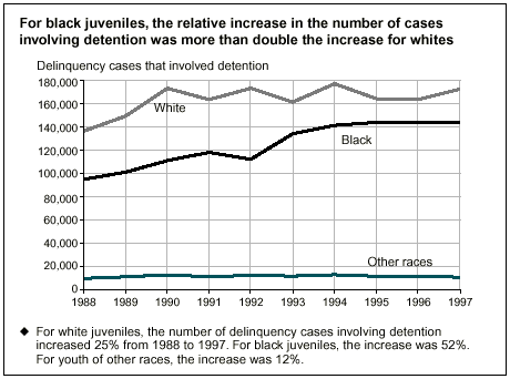 For black juveniles, the relative increase in the number of cases involving detention was more than double the increase for whites