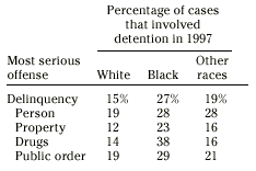 Percentage of cases that involved detention in 1997, by race
