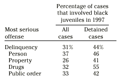 Percentage of cases that involved black juveniles in 1997
