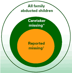 The diagram illustrates the proportional relationship between the total number of caretaker missing children and the subset of children who were reported missing.