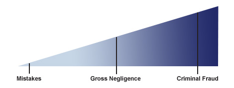 line fading from light to dark with the words "mistakes" on the left, "gross negligance" in the middle, and "criminal fraud" on the right